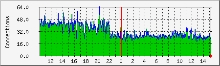 apache Traffic Graph