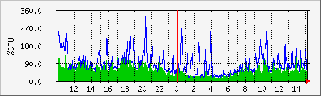 cpu Traffic Graph