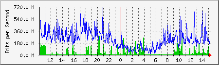 network Traffic Graph