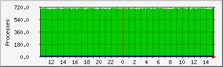 processes Traffic Graph